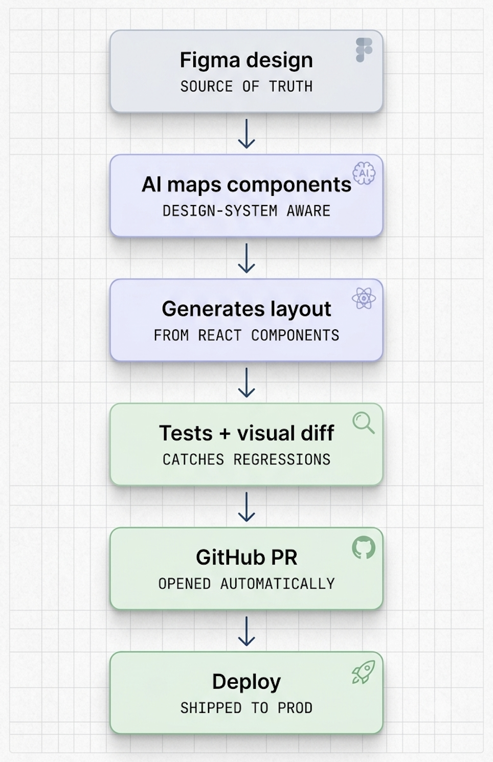 Design-system-aware AI-to-code